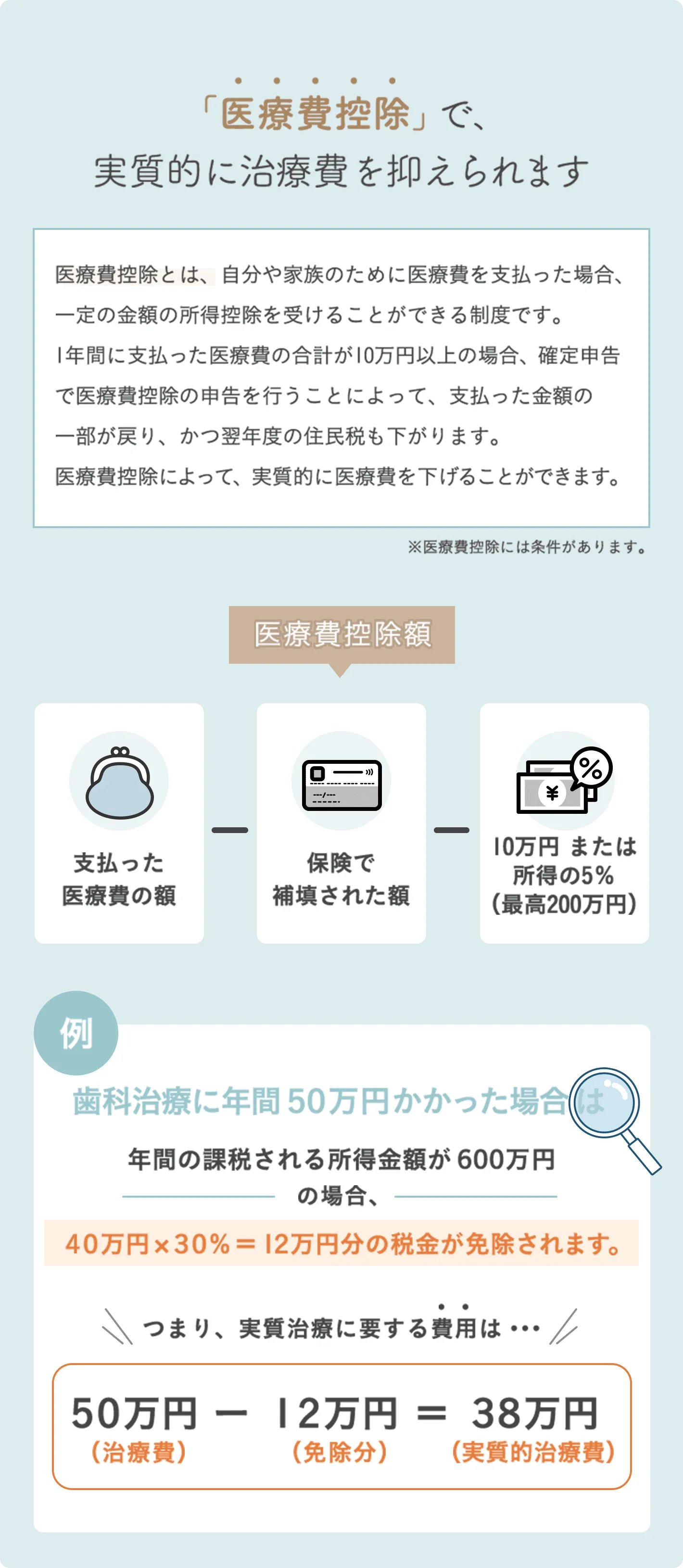”「医療費控除」で、実質的に治療費を抑えられます”